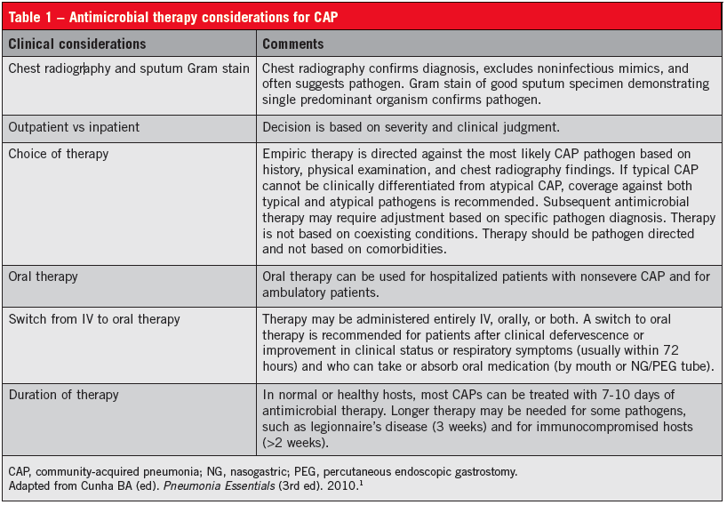 Community Acquired Pneumonia Empiric Antimicrobial Therapy Consultant360